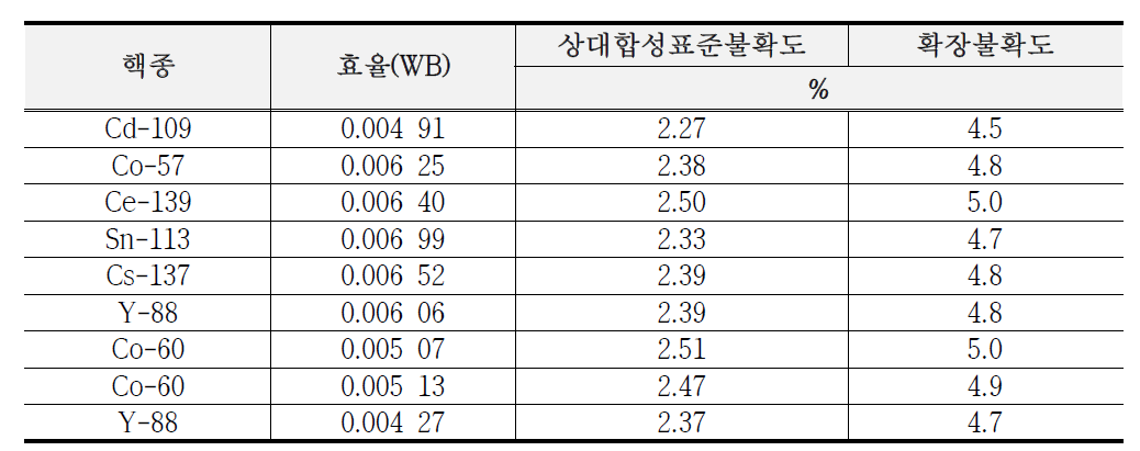 WBC에 대한 효율 측정불확도