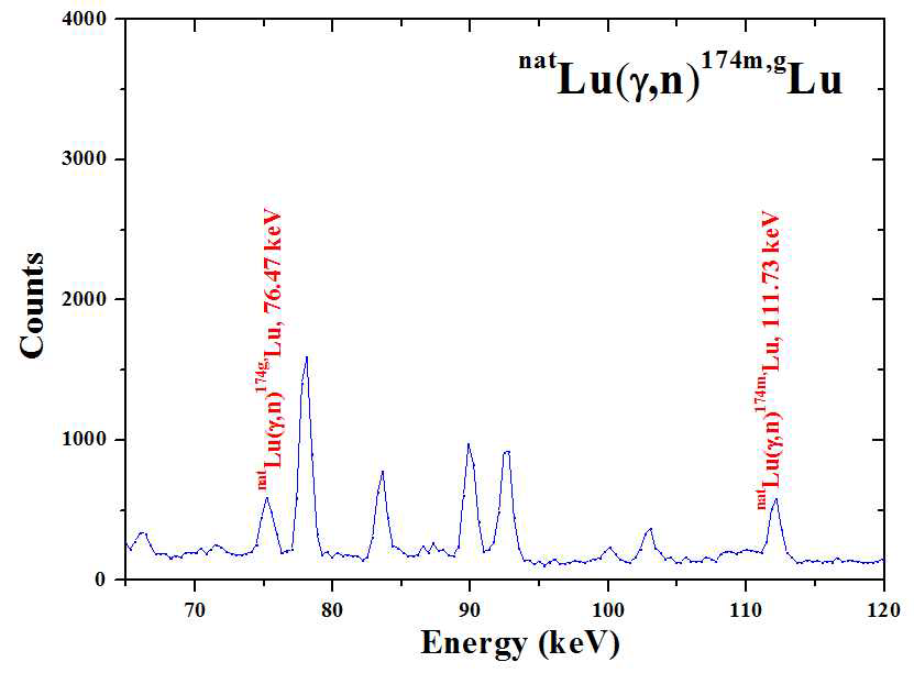 natLu 샘플의 감마선 스펙트럼