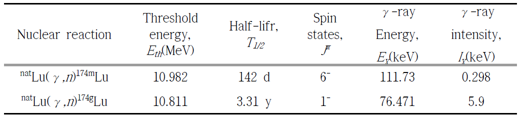 174m,gLu 감마선 검출 데이터
