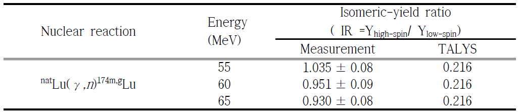 174m,gLu 의 핵이성체 수율비 결과
