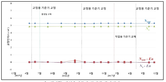 작업용기준기 분기별 중간점검