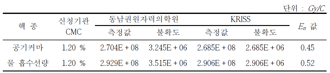 방사선 분야 측정심사 결과