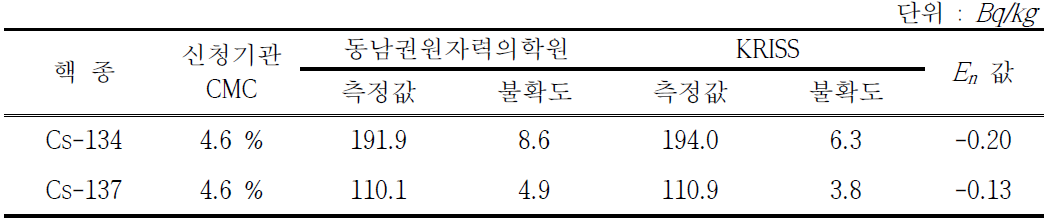 방사능 분야 측정심사 결과