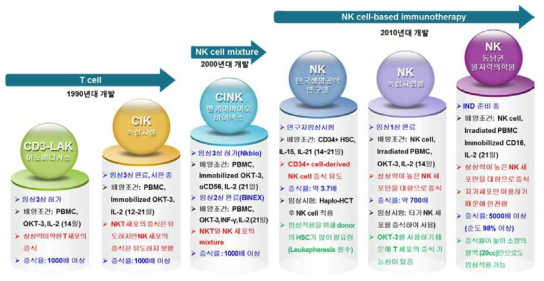 자연살상세포 국내 개발 현황