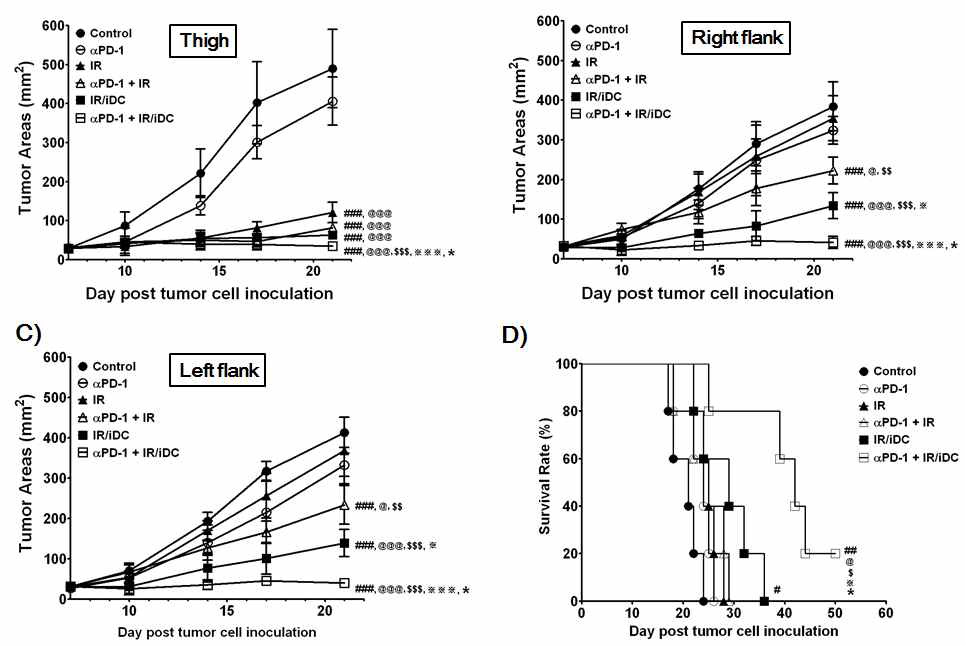 PD-1 blockade enhances the systemic antitumor effect of IR-based immunotherapy in a mouse model of head and neck cancer