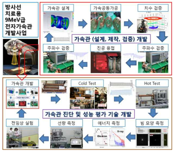 방사선치료용 9 MeV급 전자가속관 개발사업의 가속관 및 평가 기술 개발 전체 과정