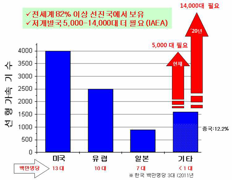 세계 치료용선형가속기 수