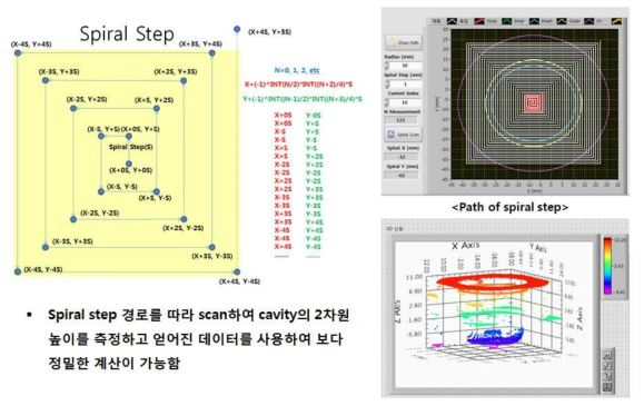 가속관의 캐비티 셀을 네모형태의 나선형 모양으로 측정한 3차원 결과