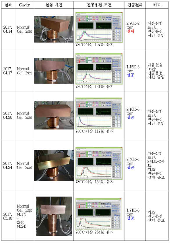 개발된 진공용접 장치의 특성 파악을 위한 노멀셀 용접 실험들의 사진, 조건, 및 결과