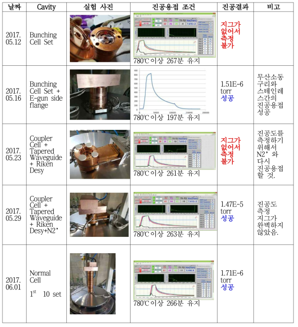 첫 번째 9 MeV 가속관 시제품 진공용접 실험들의 사진, 조건, 및 결과