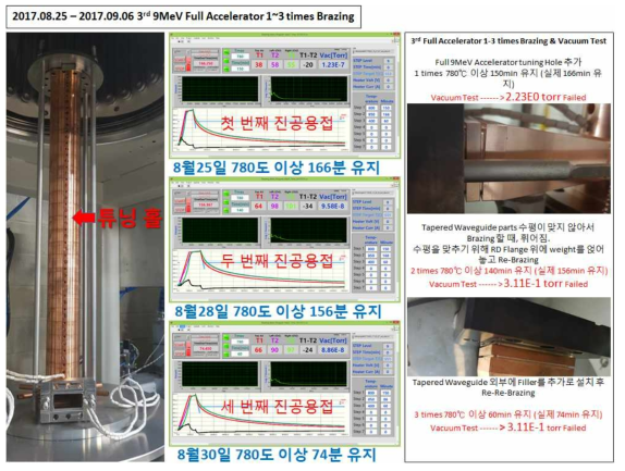 세 번째 9 MeV 가속관의 1~3번 진공용접 과정 및 결과