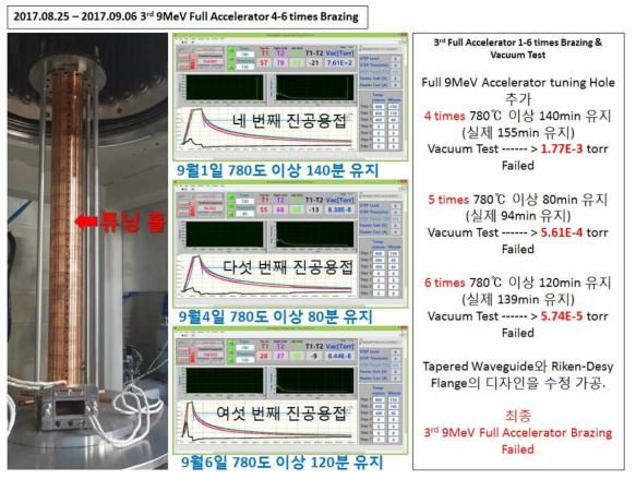 세 번째 9 MeV 가속관의 4~6번 진공용접 과정 및 결과