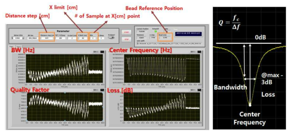 Bead의 위치에 따른 네트워크분석기의 값들을 표시도록 개발된 측정 소프트웨어