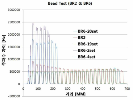 두 번쨰 가속관 시제품의 진공용접 후의 측정 결과와 여섯 번째 진공용접 준비 중인 가속관을 사용하여 노멀셀의 개수에 따른 Bead Test 측정결과를 동시에 비교한 그래프
