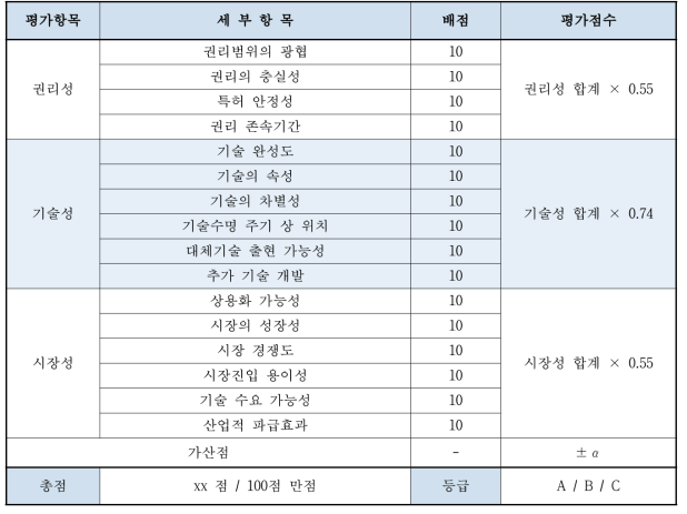 평가 항목