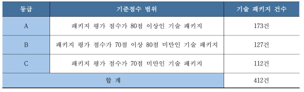 특허평가 등급 기준