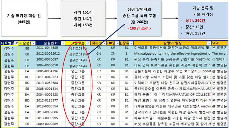 상위 그룹 그룹핑