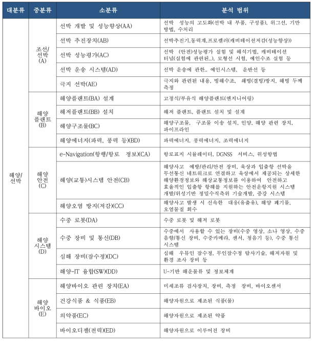 기술 분류