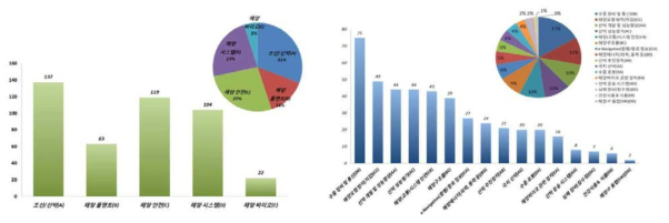 기술 분류에 따른 특허 분포도