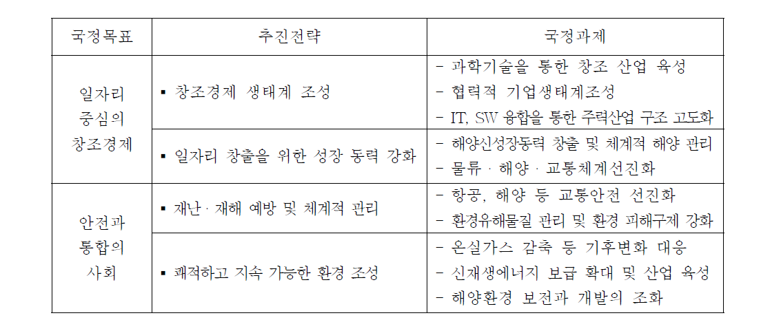 박근혜정부 선박해양플랜트 연관 국정과제