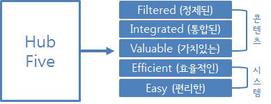 ISTANS 허브의 5개 지향점
