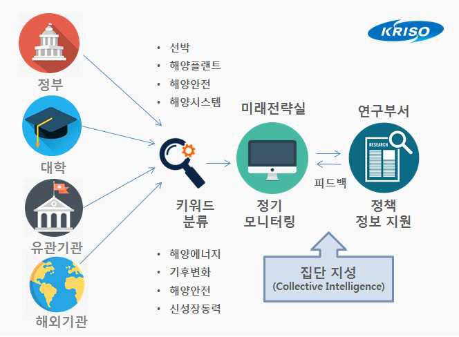 중장기적 선박해양플랜트 관련 정책자료 확보 방안