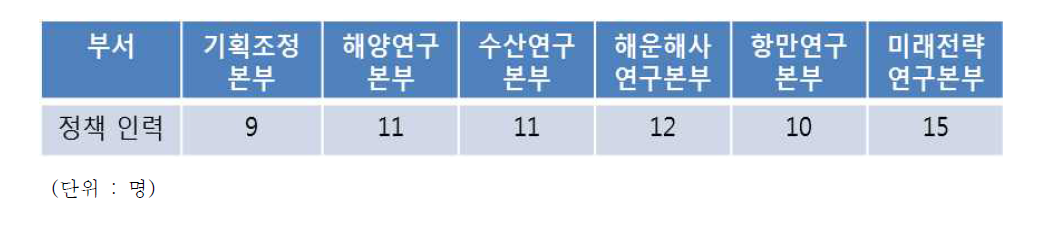 해양수산개발원 각 정책 관련 부서 내 정책 전담 인력 비교