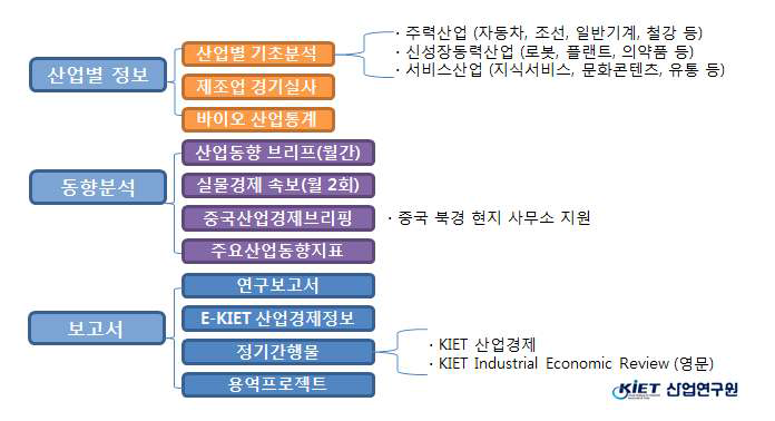 산업연구원 정책지원자료 및 연구자료 인덱싱