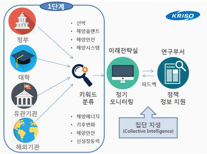 KRISO 정책자료 활용 방안 제1단계 정보 수집