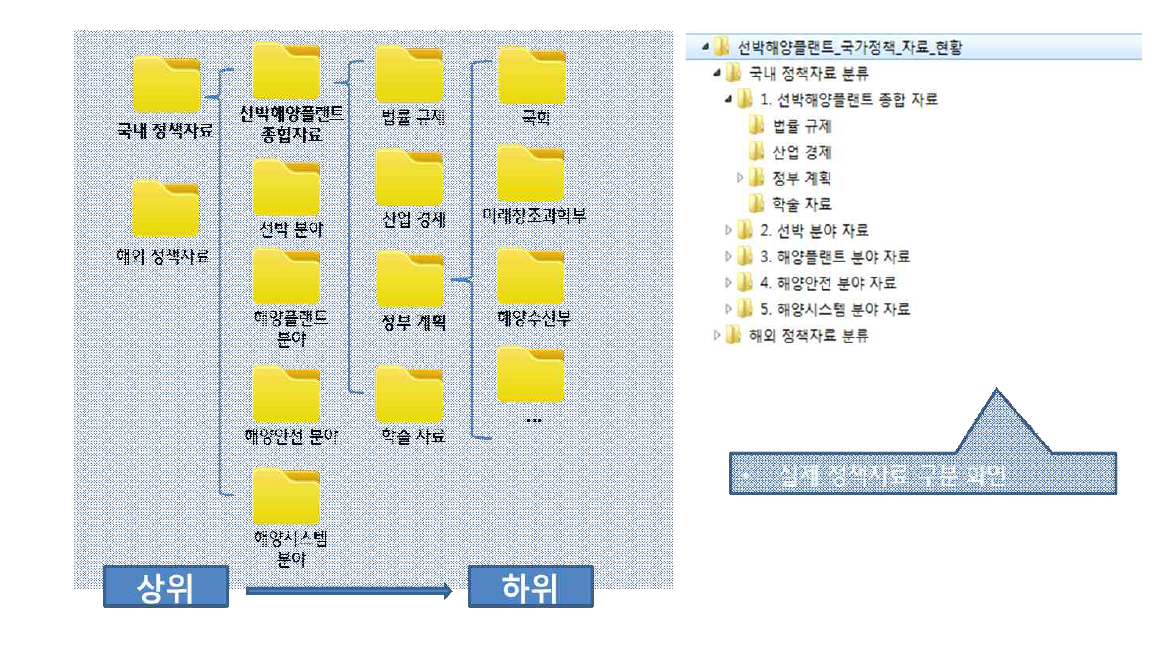 연구 분야 기준으로 정책자료 인덱싱