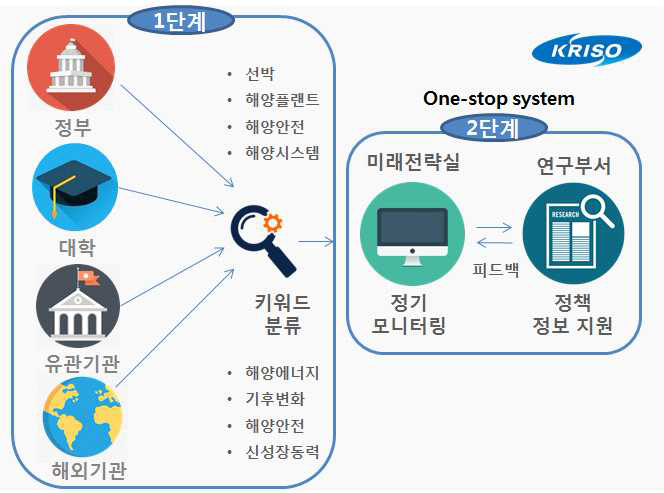 제2단계 통합시스템을 통한 정책정보 활용 간소화