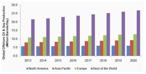 Global Offshore Oil and Gas production estimates and forecast by region, 2014-2020