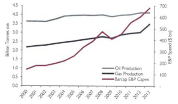 석유 및 가스 생산량 대비 채굴/생산 비용 변화 추이