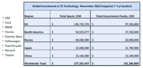 2012년 세계 자동차 산업 열전소자 투자 동향