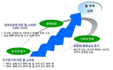 세계 물 부족현상의 원인