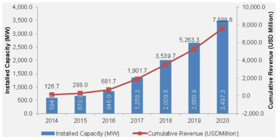 Global tidal power plant capacity estimates and forecasts