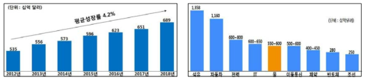 세계 물시장 성장전망 및 시장규모 비교