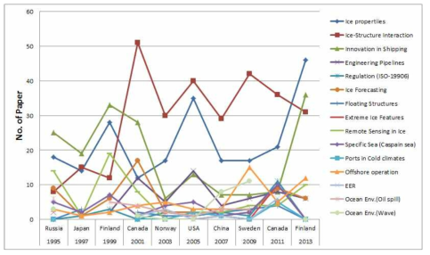 Classification of papers according to topics in POAC