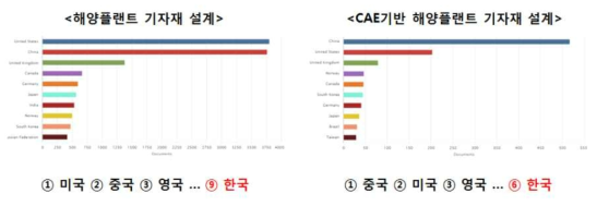 “해양플랜트 기자재 설계”와 “CAE기반 해양플랜트 기자재 설계”의 국가별 논문 추세