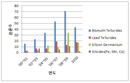 기존 열전재료의 종류별/년도별 논문발표 추이
