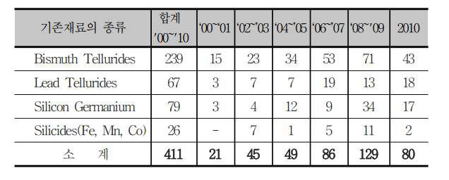 기존 열전재료의 종류별/연도별 논문발표 건수