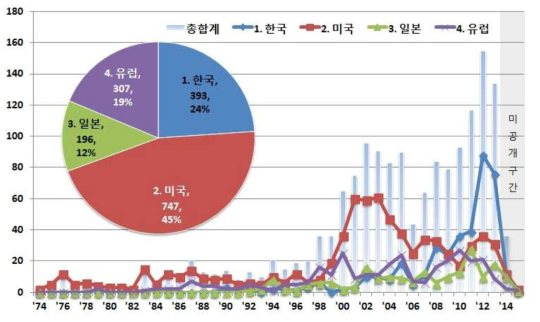 해양플랜트 구조 안전성 평가 부분 국가별 출원 동향