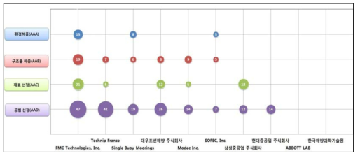 설계요소 산정기술 분야 공백 기술 분석 버블 차트