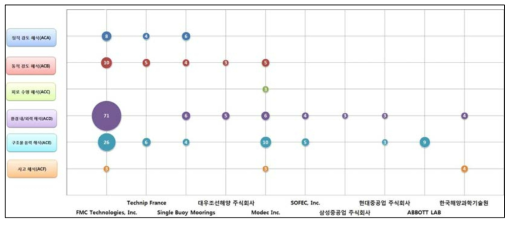 구조 해석 기술 분야 공백 기술 분석 버블 차트