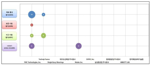 구조 시험 평가 기술 분야 공백 기술 분석 버블 차트