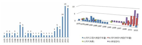 극지플랜트 부분 연도별 출원건수