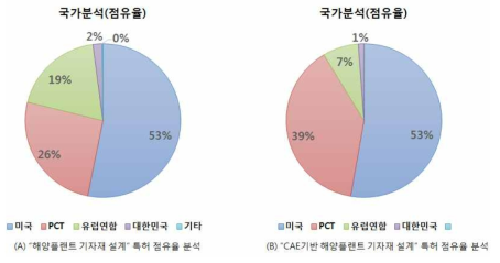 “해양플랜트 기자재 설계”와 “CAE기반 해양플랜트 기자재 설계”의 국가별 특허 추세