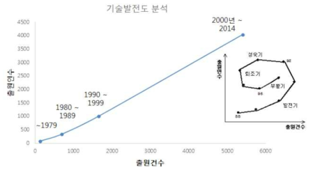 “해양플랜트 기자재 설계”의 기술발전도