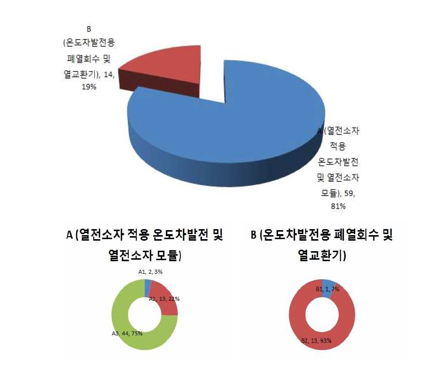 해수-매활용열 발전 부분 기술별 출원비율