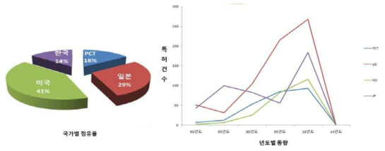 신재생해양에너지 이용한 해수담수화 부분 국가별 점유율 및 연도별 동향